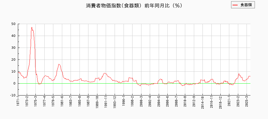 食器類に関する消費者物価(月別/全期間)の推移