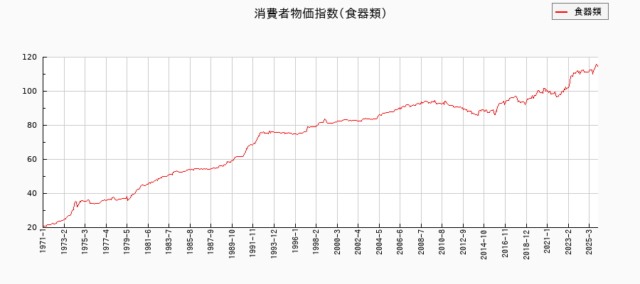 東京都区部の食器類に関する消費者物価(月別/全期間)の推移