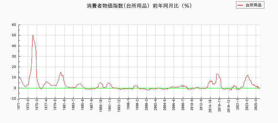 台所用品に関する消費者物価(月別/全期間)の推移