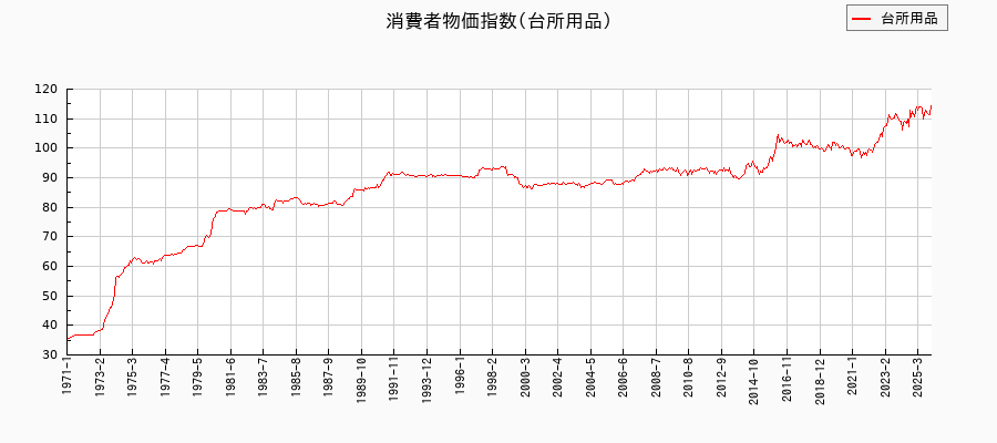 東京都区部の台所用品に関する消費者物価(月別/全期間)の推移