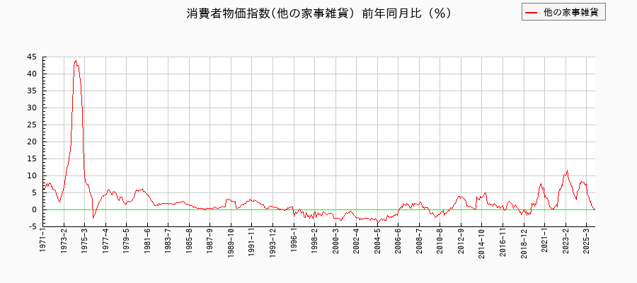 他の家事雑貨に関する消費者物価(月別／全期間)の推移