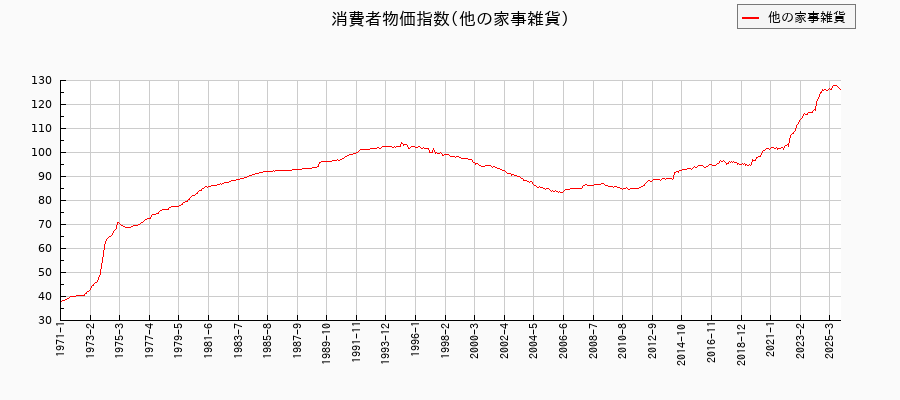 他の家事雑貨に関する消費者物価(月別／全期間)の推移