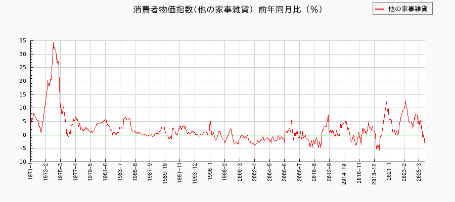東京都区部の他の家事雑貨に関する消費者物価(月別/全期間)の推移