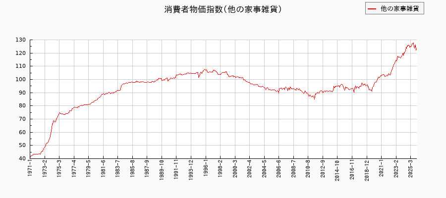 東京都区部の他の家事雑貨に関する消費者物価(月別/全期間)の推移