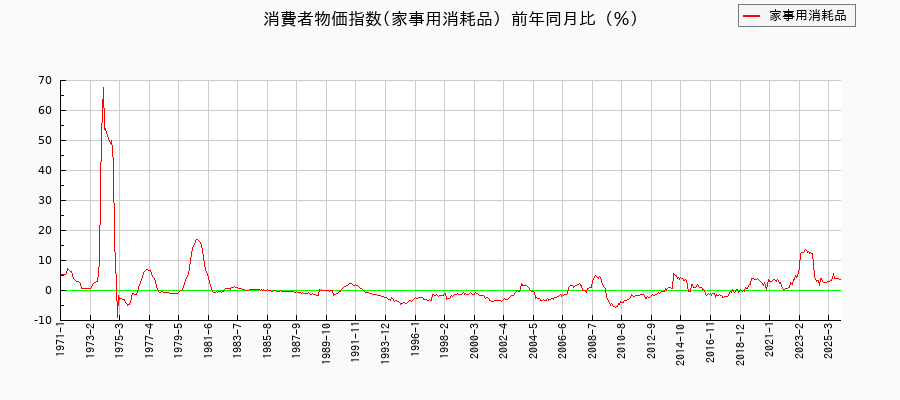 家事用消耗品に関する消費者物価(月別／全期間)の推移