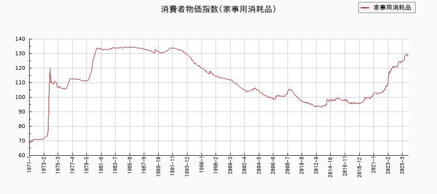 家事用消耗品に関する消費者物価(月別／全期間)の推移