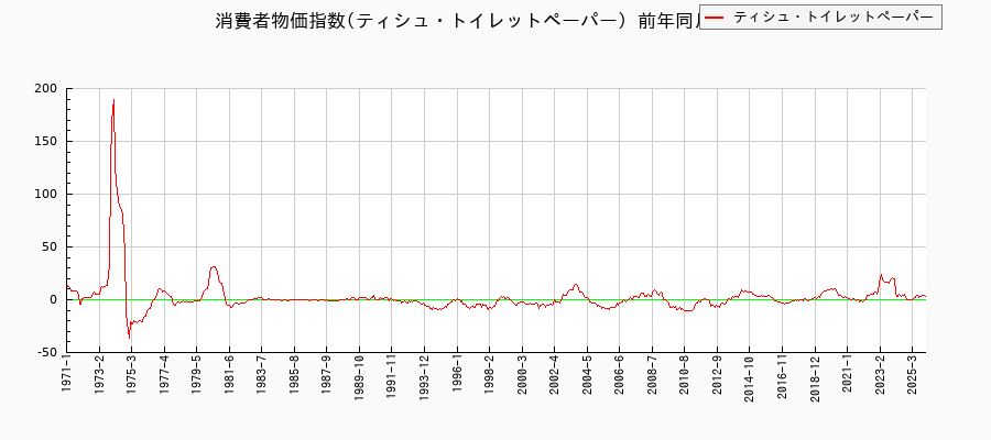 東京都区部のティシュ・トイレットペーパーに関する消費者物価(月別/全期間)の推移