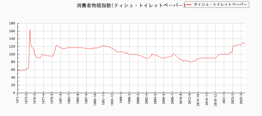 ティシュ・トイレットペーパーに関する消費者物価(月別/全期間)の推移