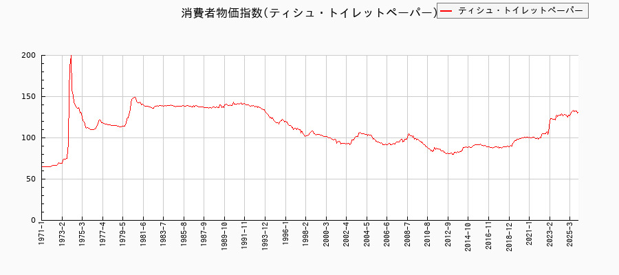 東京都区部のティシュ・トイレットペーパーに関する消費者物価(月別/全期間)の推移