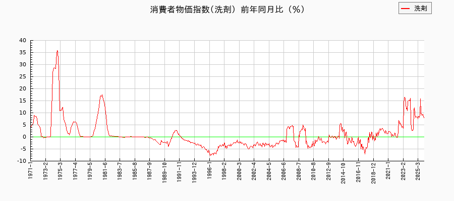 洗剤に関する消費者物価(月別/全期間)の推移