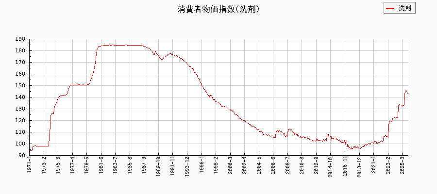 洗剤に関する消費者物価(月別/全期間)の推移