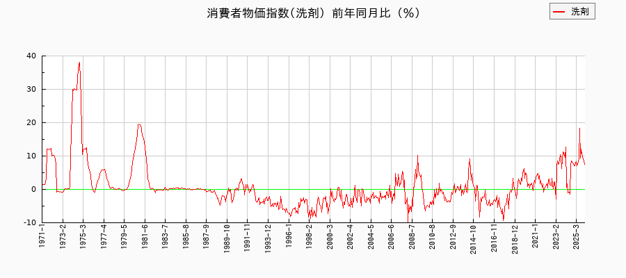東京都区部の洗剤に関する消費者物価(月別/全期間)の推移