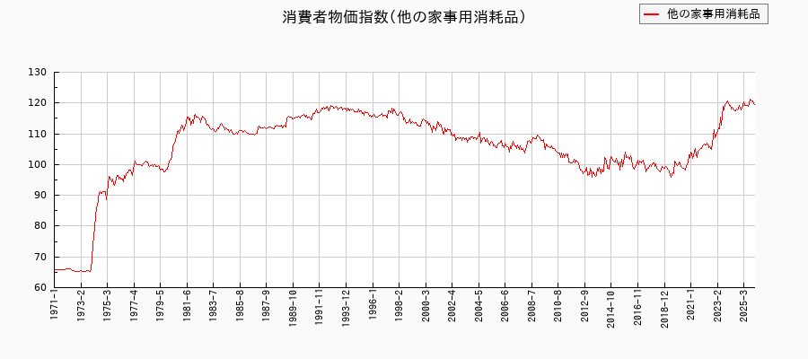 東京都区部の他の家事用消耗品に関する消費者物価(月別/全期間)の推移