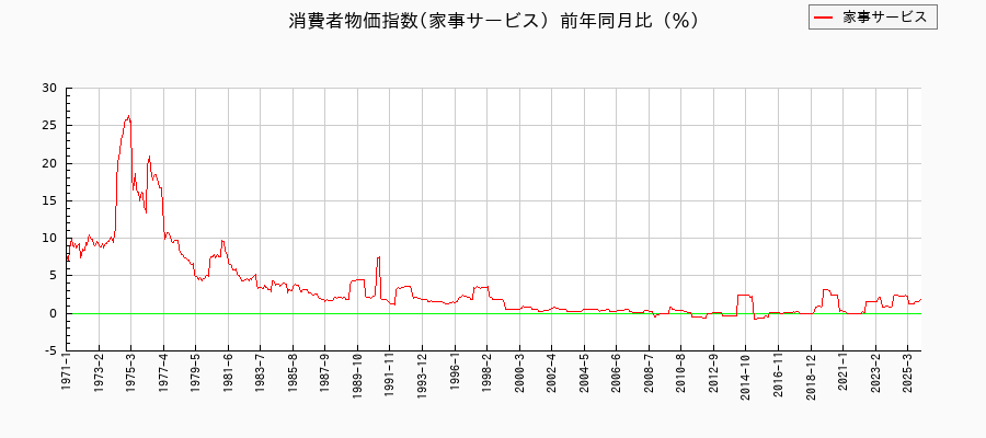 家事サービスに関する消費者物価(月別／全期間)の推移