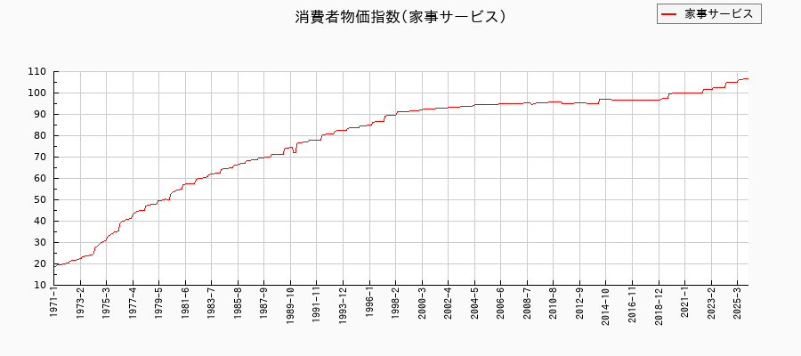 家事サービスに関する消費者物価(月別／全期間)の推移