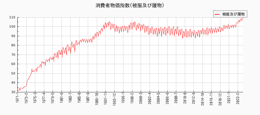 東京都区部の被服及び履物に関する消費者物価(月別／全期間)の推移