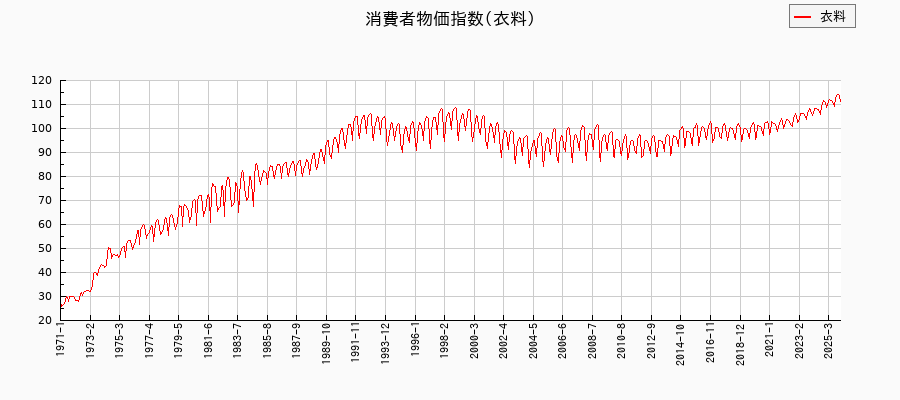 衣料に関する消費者物価(月別／全期間)の推移