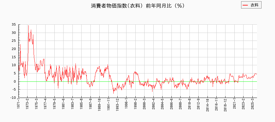 東京都区部の衣料に関する消費者物価(月別/全期間)の推移