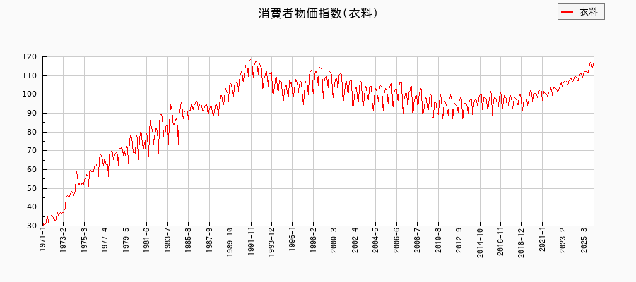 東京都区部の衣料に関する消費者物価(月別/全期間)の推移
