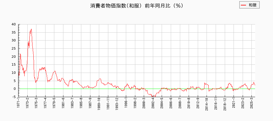 和服に関する消費者物価(月別／全期間)の推移
