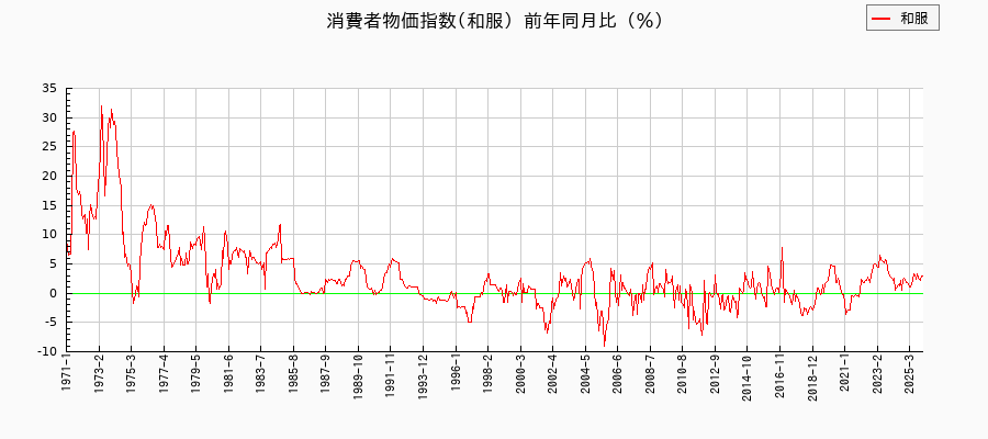 東京都区部の和服に関する消費者物価(月別/全期間)の推移