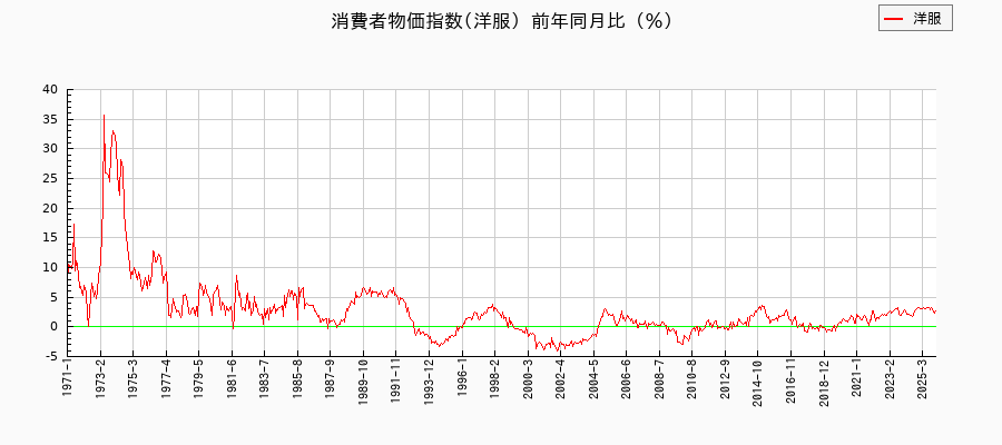 洋服に関する消費者物価(月別/全期間)の推移