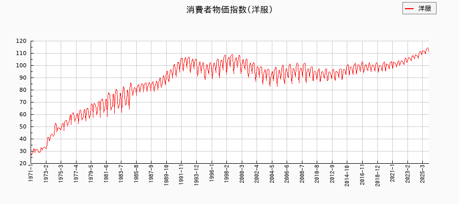 洋服に関する消費者物価(月別/全期間)の推移
