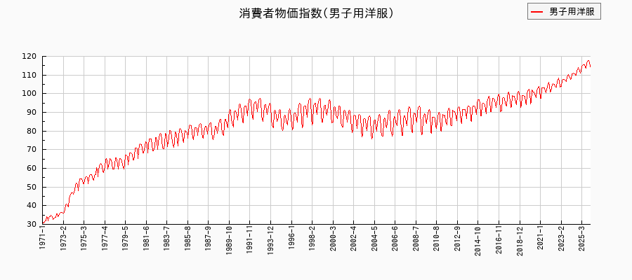 男子用洋服に関する消費者物価(月別/全期間)の推移