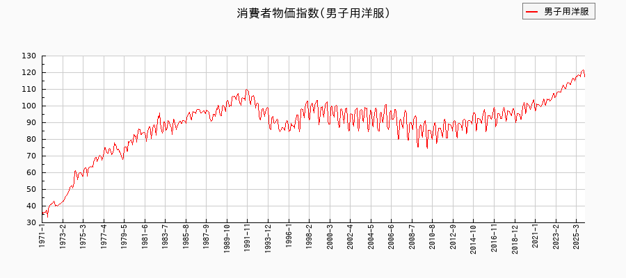 東京都区部の男子用洋服に関する消費者物価(月別/全期間)の推移