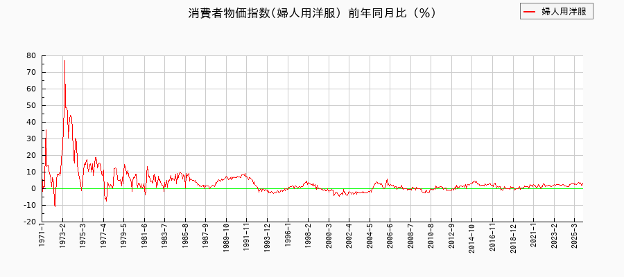 婦人用洋服に関する消費者物価(月別/全期間)の推移