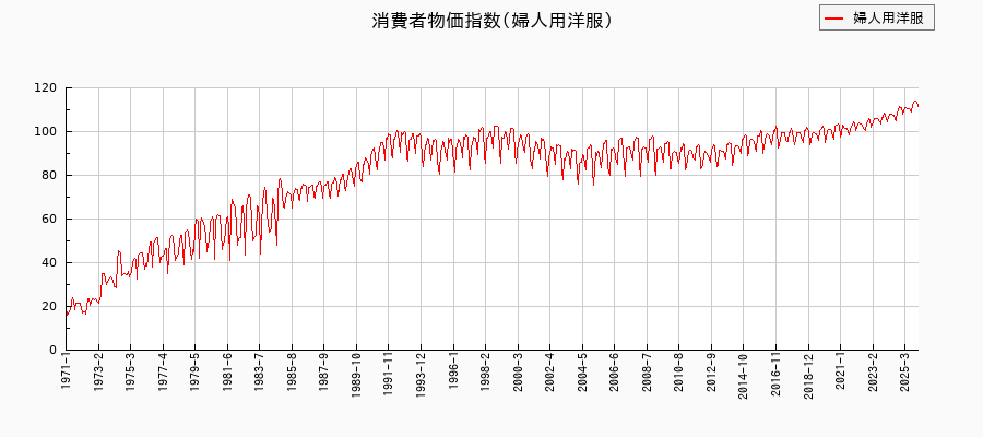 婦人用洋服に関する消費者物価(月別/全期間)の推移