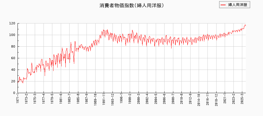 東京都区部の婦人用洋服に関する消費者物価(月別/全期間)の推移