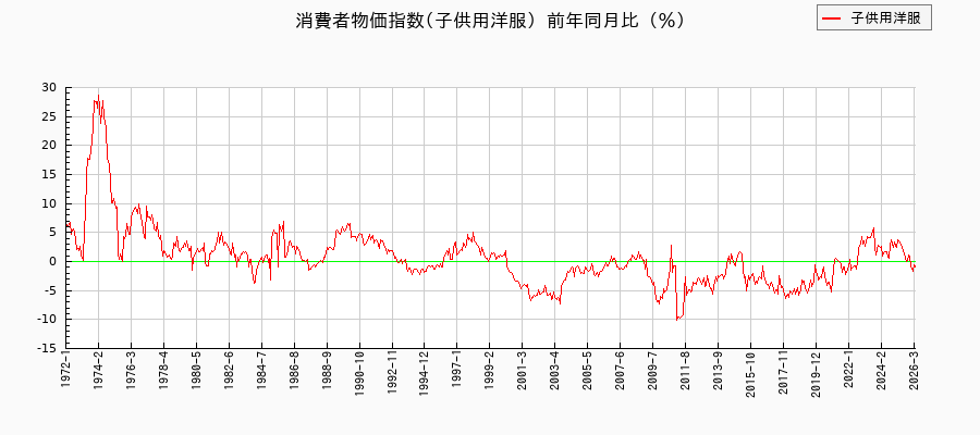子供用洋服に関する消費者物価(月別／全期間)の推移