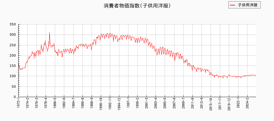 東京都区部の子供用洋服に関する消費者物価(月別/全期間)の推移