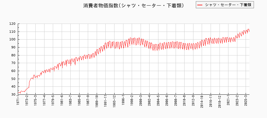 シャツ・セーター・下着類に関する消費者物価(月別／全期間)の推移