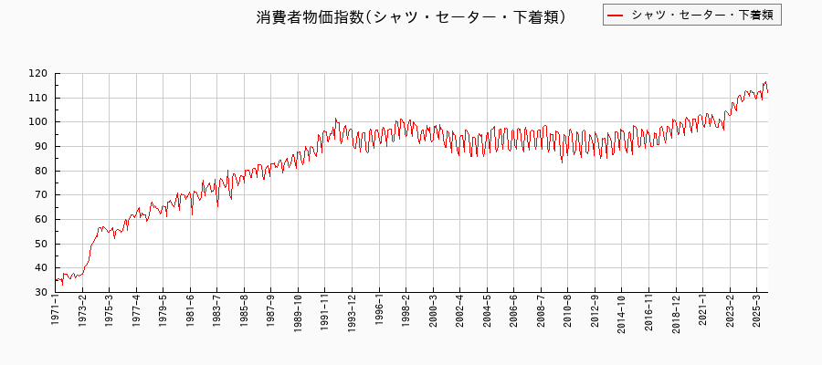 東京都区部のシャツ・セーター・下着類に関する消費者物価(月別/全期間)の推移
