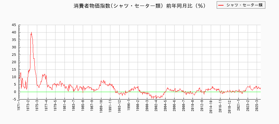 シャツ・セーター類に関する消費者物価(月別／全期間)の推移