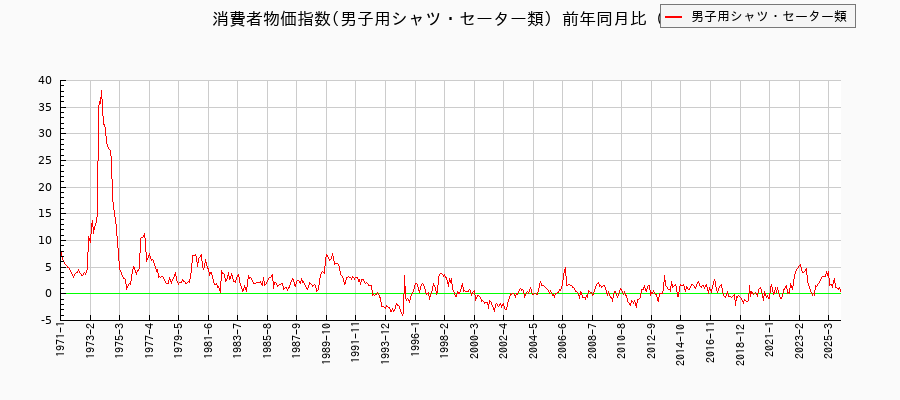 男子用シャツ・セーター類に関する消費者物価(月別／全期間)の推移