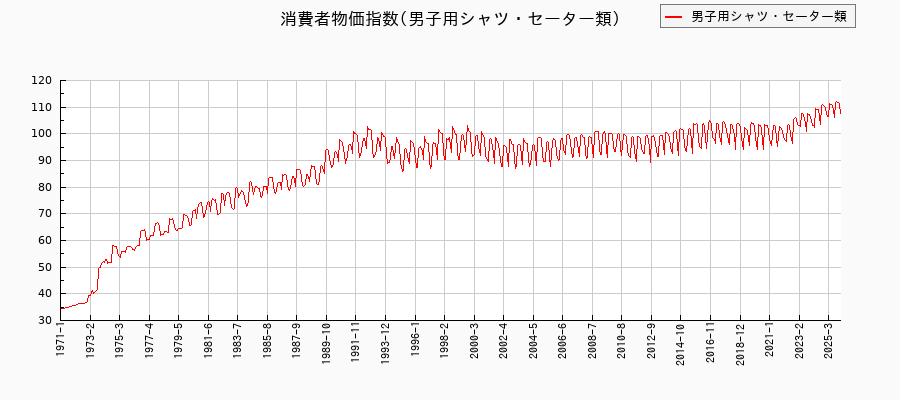 男子用シャツ・セーター類に関する消費者物価(月別／全期間)の推移