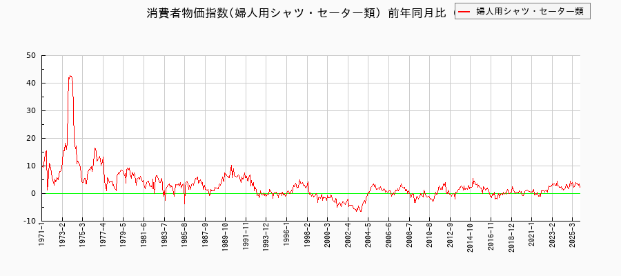 婦人用シャツ・セーター類に関する消費者物価(月別/全期間)の推移