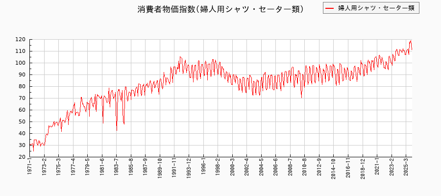 東京都区部の婦人用シャツ・セーター類に関する消費者物価(月別/全期間)の推移