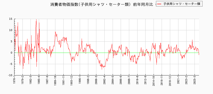子供用シャツ・セーター類に関する消費者物価(月別／全期間)の推移