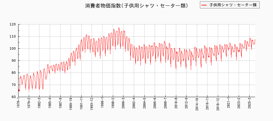 子供用シャツ・セーター類に関する消費者物価(月別／全期間)の推移