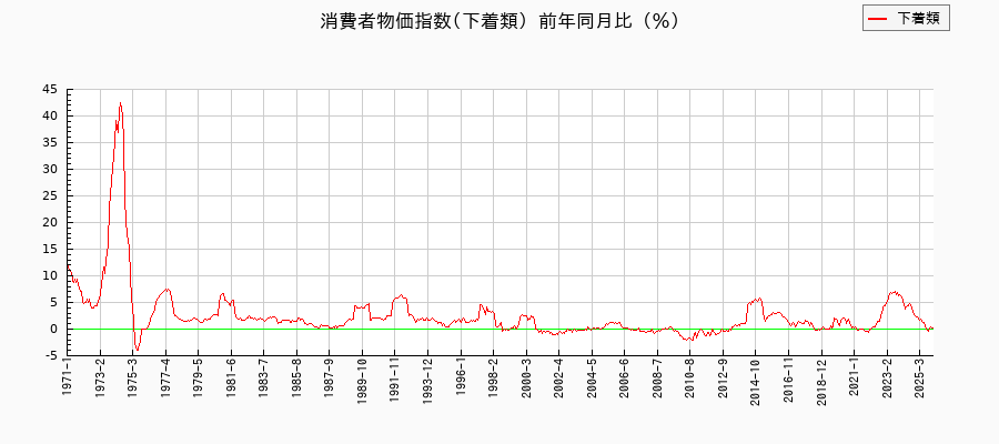 下着類に関する消費者物価(月別/全期間)の推移