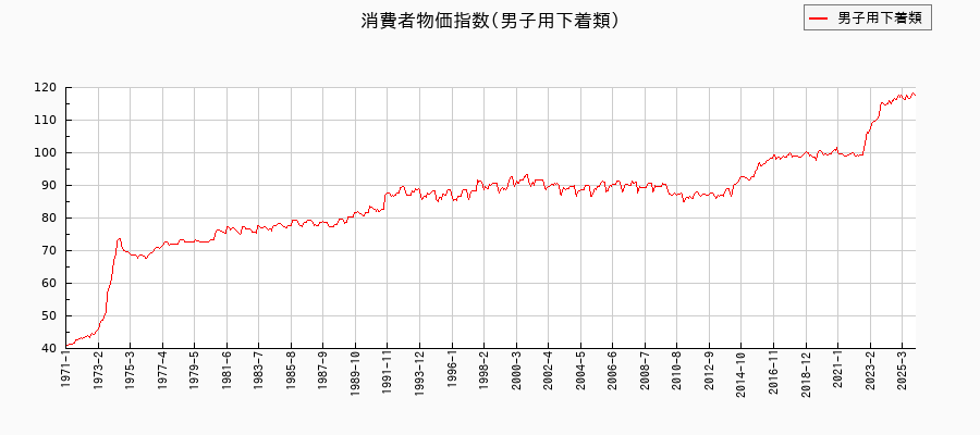 男子用下着類に関する消費者物価(月別/全期間)の推移