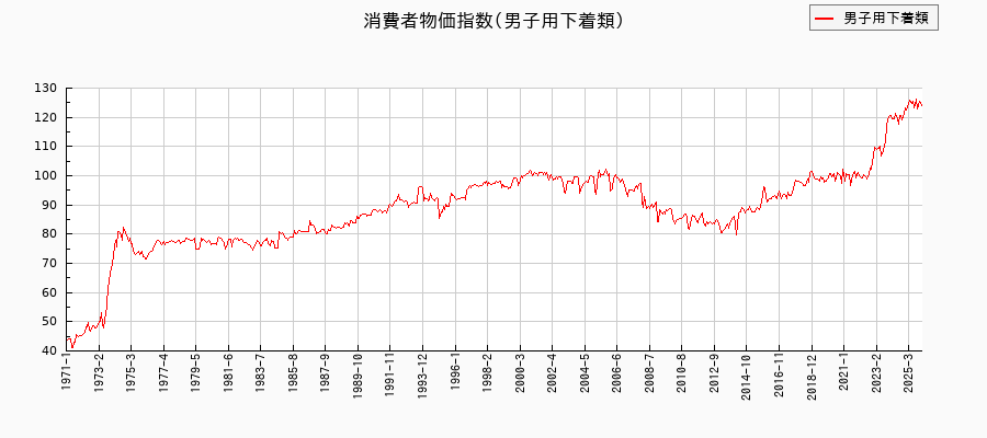 東京都区部の男子用下着類に関する消費者物価(月別/全期間)の推移