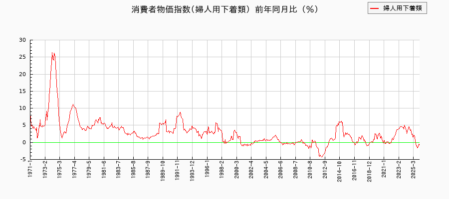 婦人用下着類に関する消費者物価(月別/全期間)の推移
