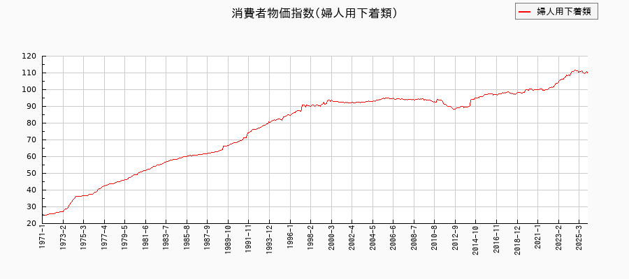婦人用下着類に関する消費者物価(月別/全期間)の推移
