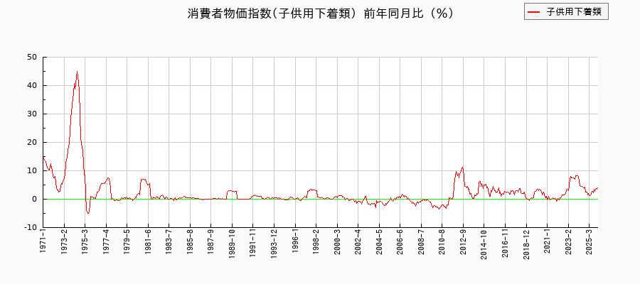 子供用下着類に関する消費者物価(月別／全期間)の推移