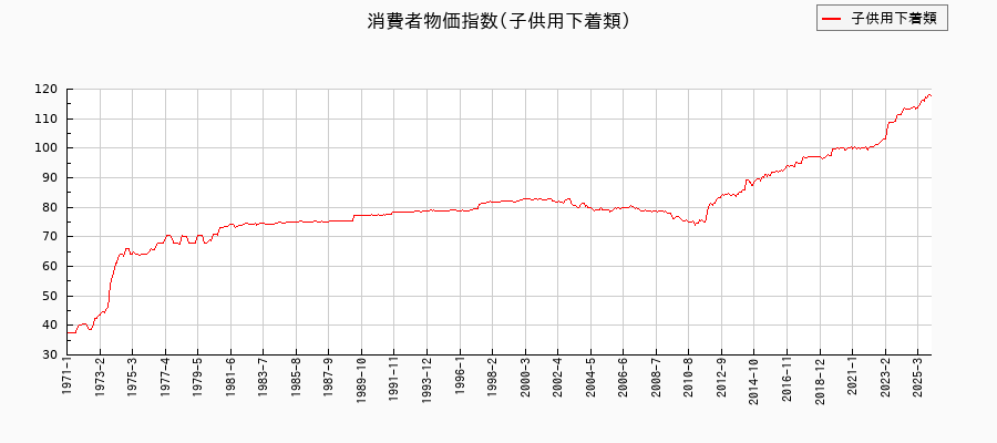 子供用下着類に関する消費者物価(月別／全期間)の推移